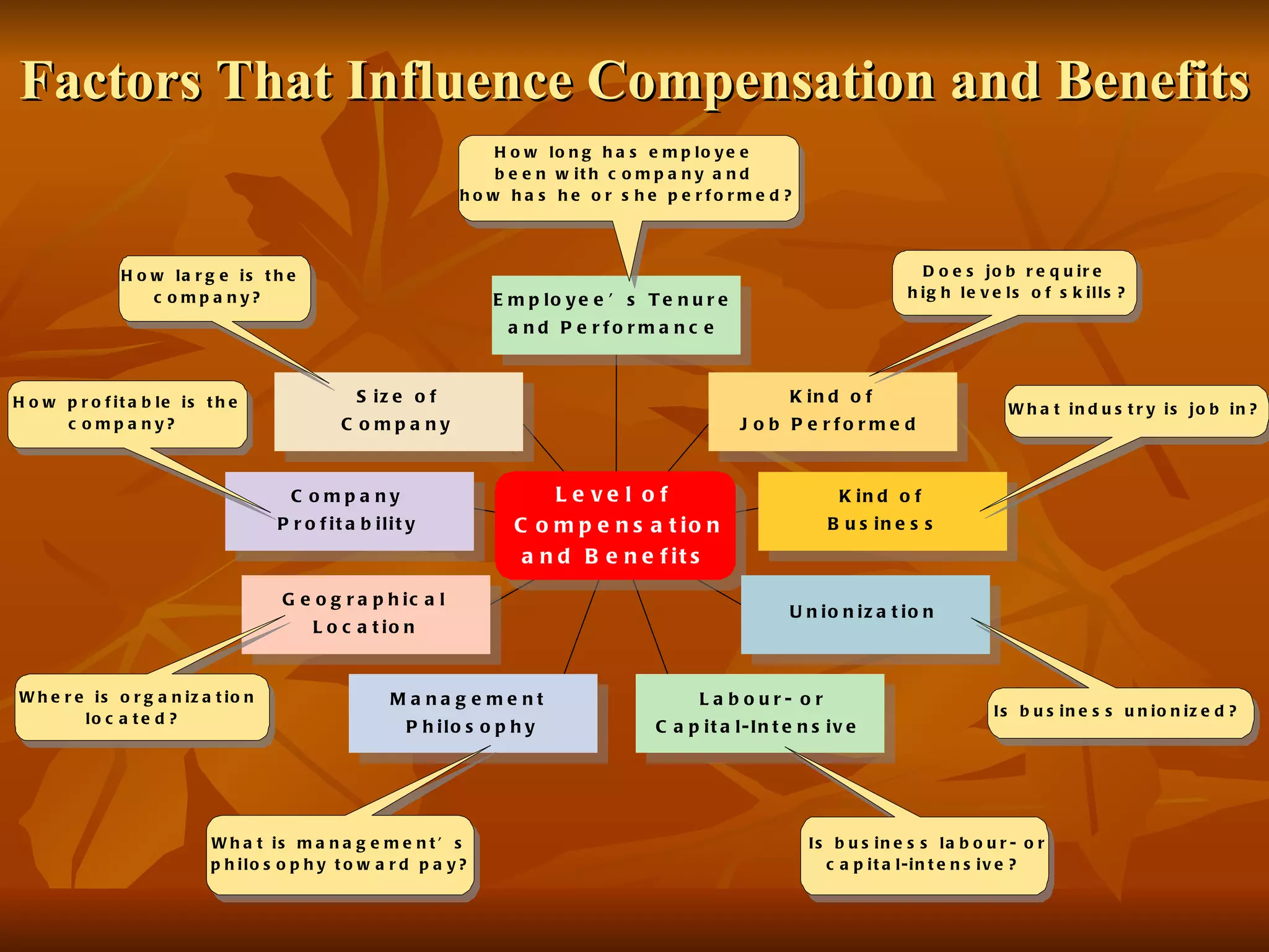 Factors That Influence Compensation and Benefits Level of Compensation and Benefits Employee’s Tenure and Performance Size of Company Kind of Job Performed Company Profitability Kind of Business Geographical Location Unionization Management Philosophy Labour- or Capital-Intensive How long has employee been with company and how has he or she performed? Does job require high levels of skills? What industry is job in? Is business unionized? Is business labour- or capital-intensive? How large is the company? How profitable is the company? Where is organization located? What is management’s philosophy toward pay? 