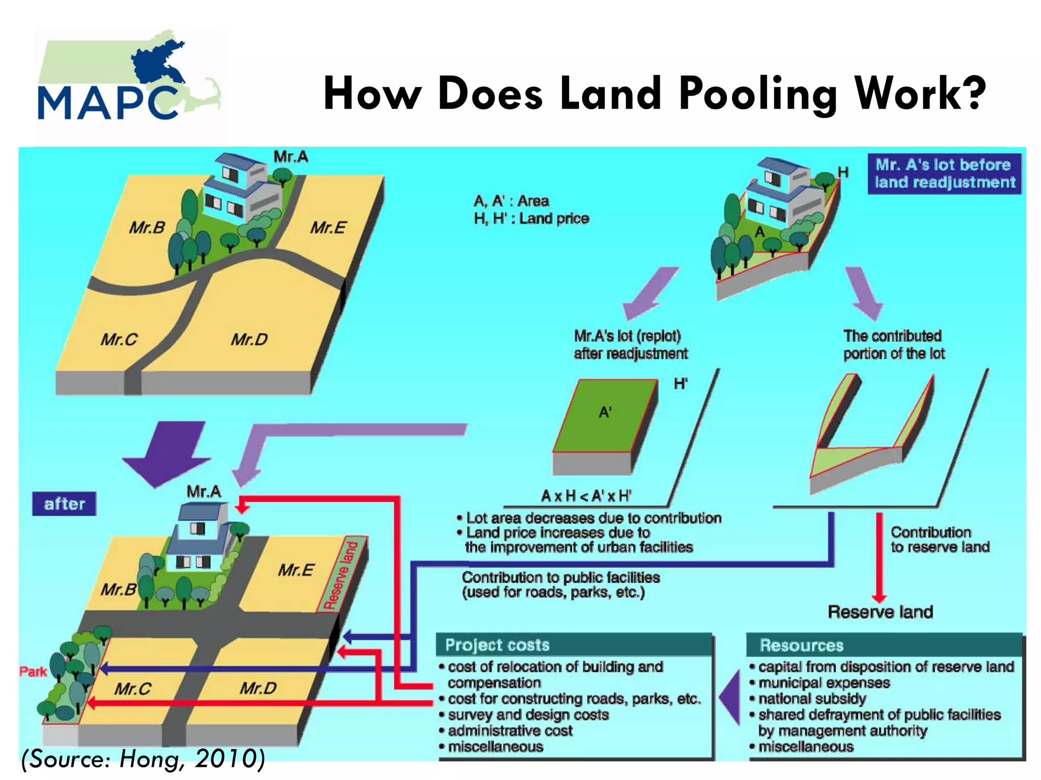 How Does Land Pooling Work?




(Source: Hong, 2010)
 