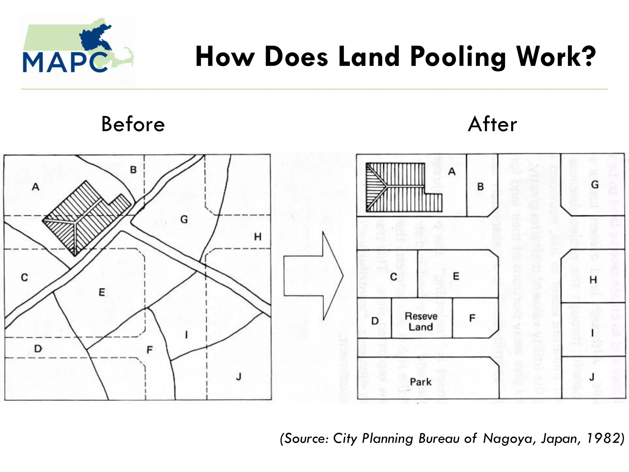 How Does Land Pooling Work?

Before                                    After




              (Source: City Planning Bureau of Nagoya, Japan, 1982)
 