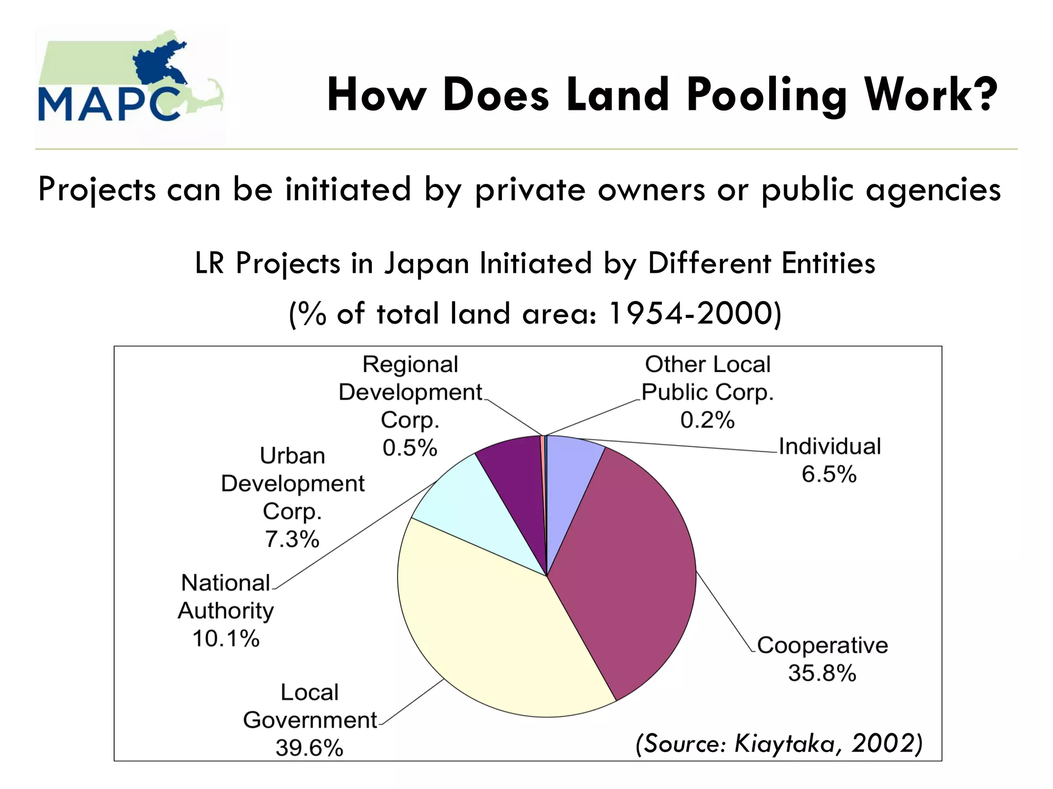 How Does Land Pooling Work?
Projects can be initiated by private owners or public agencies
          LR Projects in Japan Initiated by Different Entities
                 (% of total land area: 1954-2000)




                                           (Source: Kiaytaka, 2002)
 