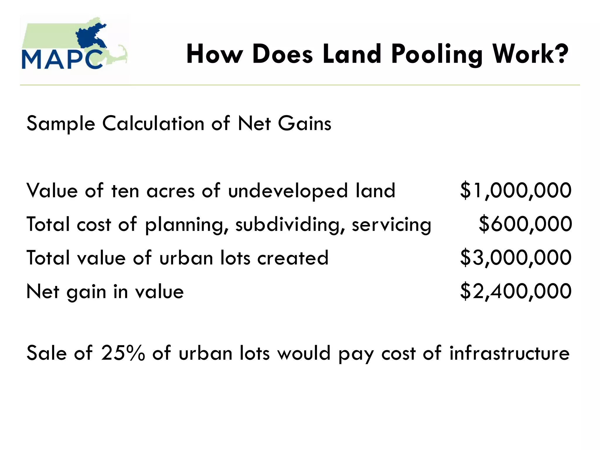 How Does Land Pooling Work?

Sample Calculation of Net Gains

Value of ten acres of undeveloped land           $1,000,000
Total cost of planning, subdividing, servicing    $600,000
Total value of urban lots created                $3,000,000
Net gain in value                                $2,400,000

Sale of 25% of urban lots would pay cost of infrastructure
 