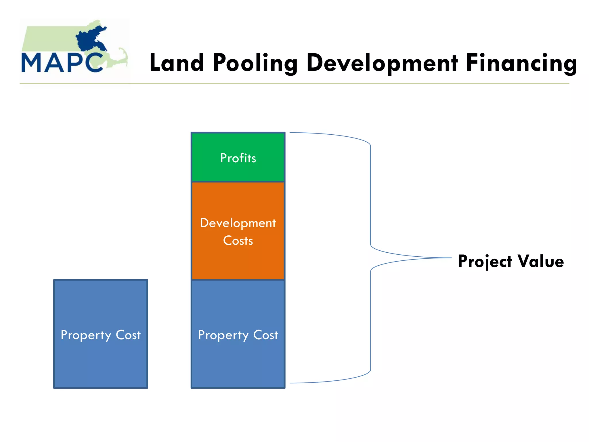 Land Pooling Development Financing


                      Profits



                    Development
                       Costs
                                        Project Value


Property Cost      Property Cost
 