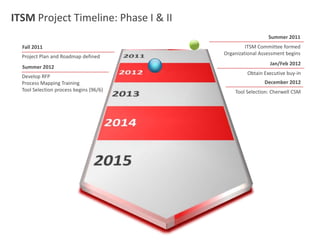 ITSM Project Timeline: Phase I & II
Fall 2011
Project Plan and Roadmap defined
Jan/Feb 2012
Obtain Executive buy-in
Summer 2011
ITSM Committee formed
Organizational Assessment begins
Summer 2012
Develop RFP
Process Mapping Training
Tool Selection process begins (96/6)
December 2012
Tool Selection: Cherwell CSM
 