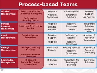 Incident
Management
Associate Director,
IT Service & Support
Information
Security Officer
Helpdesk
Network
Operations
Marketing/Web
Enterprise
Solutions
Desktop
Support
AV Services
Service
Request
Fullfillment
Director,
Academic Technology
Center
Helpdesk
Desktop
Services
Network
Operations
Telecom
Enterprise
Solutions
Marketing
Web
Asset
Management
Desktop Support
Supervisor
Desktop
Support
Helpdesk
Information
Security
Network
Operations
Academic &
Research
Computing
Change
Management
Manager, Hosting
Services
Manager, Network
Operations
Information
Security
Hosting Services
Network
Operations
Academic &
Research
Computing
Knowledge
Management
IT Content,
Comm. & Training
Coordinator
IT Comm.
Helpdesk
Technology for
Teaching &
Learning
Enterprise
Solutions
15
Process-based Teams
 