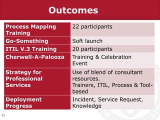 Outcomes
21
Process Mapping
Training
22 participants
Go-Something Soft launch
ITIL V.3 Training 20 participants
Cherwell-A-Palooza Training & Celebration
Event
Strategy for
Professional
Services
Use of blend of consultant
resources.
Trainers, ITIL, Process & Tool-
based
Deployment
Progress
Incident, Service Request,
Knowledge
 