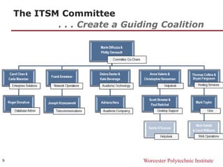 Worcester Polytechnic Institute
The ITSM Committee
9
. . . Create a Guiding Coalition
 