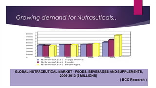 Growing demand for Nutrasuticals..
GLOBAL NUTRACEUTICAL MARKET - FOODS, BEVERAGES AND SUPPLEMENTS,
2006-2013 ($ MILLIONS)
( BCC Research )
 