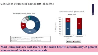 Most consumers are well aware of the health benefits of foods, only 35 percent
were aware of the term nutraceuticals.
 