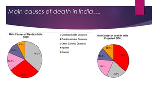 Main causes of death in India….
 
