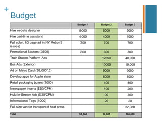 +
Budget
Budget 1 Budget 2 Budget 3
Hire website designer 5000 5000 5000
Hire part-time assistant 4000 4000 4000
Full color, 1/3 page ad in NY Metro (5
issues)
700 700 700
Promotional Stickers (3500) 300 300 300
Train Station Platform Ads 12390 40,000
Bus Ads (Exterior) 10000 10,000
Ad on Metro Card (30,000*.3) 9000 9000
Develop apps for Apple store 8000 8000
Retail packaging boxes (1000) 400 400
Newspaper Inserts ($50/CPM) 100 200
Hulu In-Stream Ads ($30/CPM) 90 300
Informational Tags (1000) 20 20
Full-size van for transport of heat press 22,080
Total 10,000 50,000 100,000
 