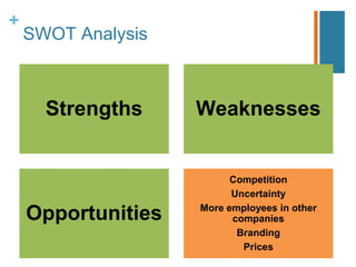 +
SWOT Analysis
Strengths Weaknesses
Opportunities
Competition
Uncertainty
More employees in other
companies
Branding
Prices
 
