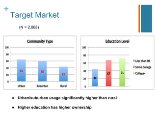 +
Target Market
● Urban/suburban usage significantly higher than rural
● Higher education has higher ownership
(N = 2,008)
 