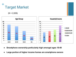 +
Target Market
● Smartphone ownership particularly high amongst ages 18-49
● Large portion of higher income homes are smartphone owners
(N = 2,008)
 