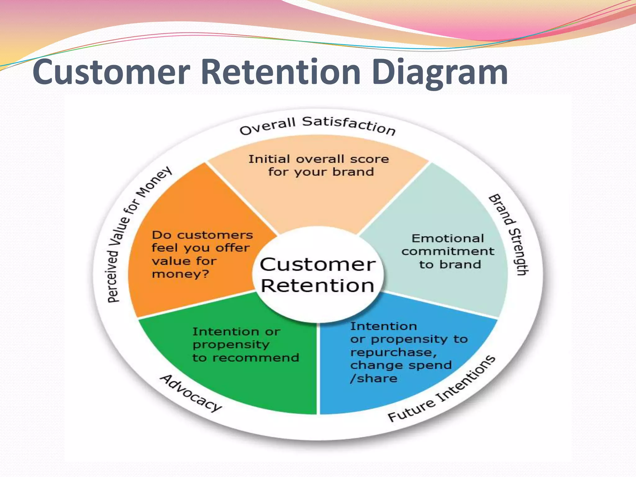 Customer Retention Diagram
 
