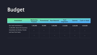 Budget
Our total investment is
15,00,000. Source for business
investment are family, friends
and loan from bank.
-
- - -
Promotional Raw Material Tech
Engineers
SalariesMarketing
Purpose
Investment
1,00,000 1,50,0005,00,00050,000
Cash in Hand
4,00,0003,00,000
-
-
-
--
-
- -
 