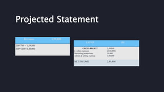 Projected Statement
Revenue 3,99,800
200*799 = 1,59,800
200*1200=2,40,000
(-)CGS (0)
GROSS PROFIT
(-) other expenses
Marketing promotions
Admin & selling expense
3,99,800
(1,50,000)
50,000
1,00,000
NET INCOME 2,49,800
 
