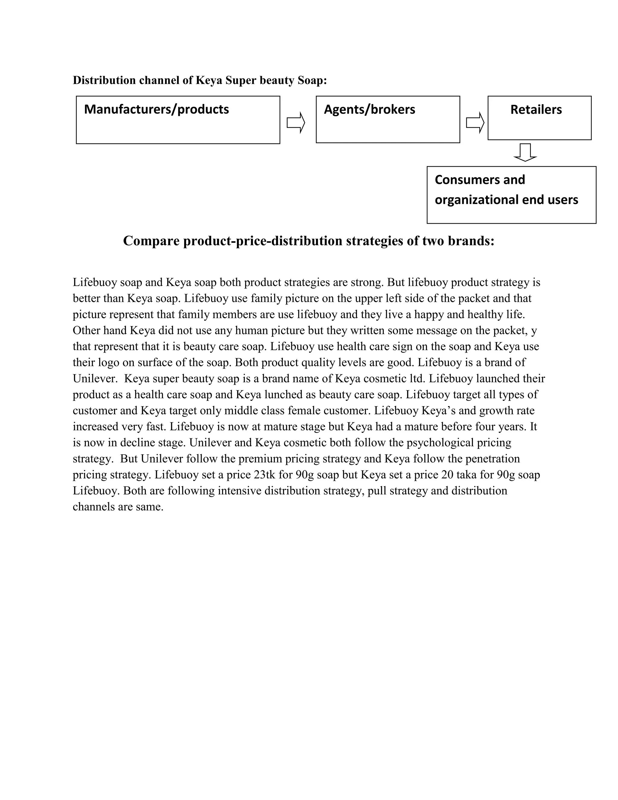 Distribution channel of Keya Super beauty Soap:
Compare product-price-distribution strategies of two brands:
Lifebuoy soap and Keya soap both product strategies are strong. But lifebuoy product strategy is
better than Keya soap. Lifebuoy use family picture on the upper left side of the packet and that
picture represent that family members are use lifebuoy and they live a happy and healthy life.
Other hand Keya did not use any human picture but they written some message on the packet, y
that represent that it is beauty care soap. Lifebuoy use health care sign on the soap and Keya use
their logo on surface of the soap. Both product quality levels are good. Lifebuoy is a brand of
Unilever. Keya super beauty soap is a brand name of Keya cosmetic ltd. Lifebuoy launched their
product as a health care soap and Keya lunched as beauty care soap. Lifebuoy target all types of
customer and Keya target only middle class female customer. Lifebuoy Keya’s and growth rate
increased very fast. Lifebuoy is now at mature stage but Keya had a mature before four years. It
is now in decline stage. Unilever and Keya cosmetic both follow the psychological pricing
strategy. But Unilever follow the premium pricing strategy and Keya follow the penetration
pricing strategy. Lifebuoy set a price 23tk for 90g soap but Keya set a price 20 taka for 90g soap
Lifebuoy. Both are following intensive distribution strategy, pull strategy and distribution
channels are same.
Agents/brokers RetailersManufacturers/products
Consumers and
organizational end users
 