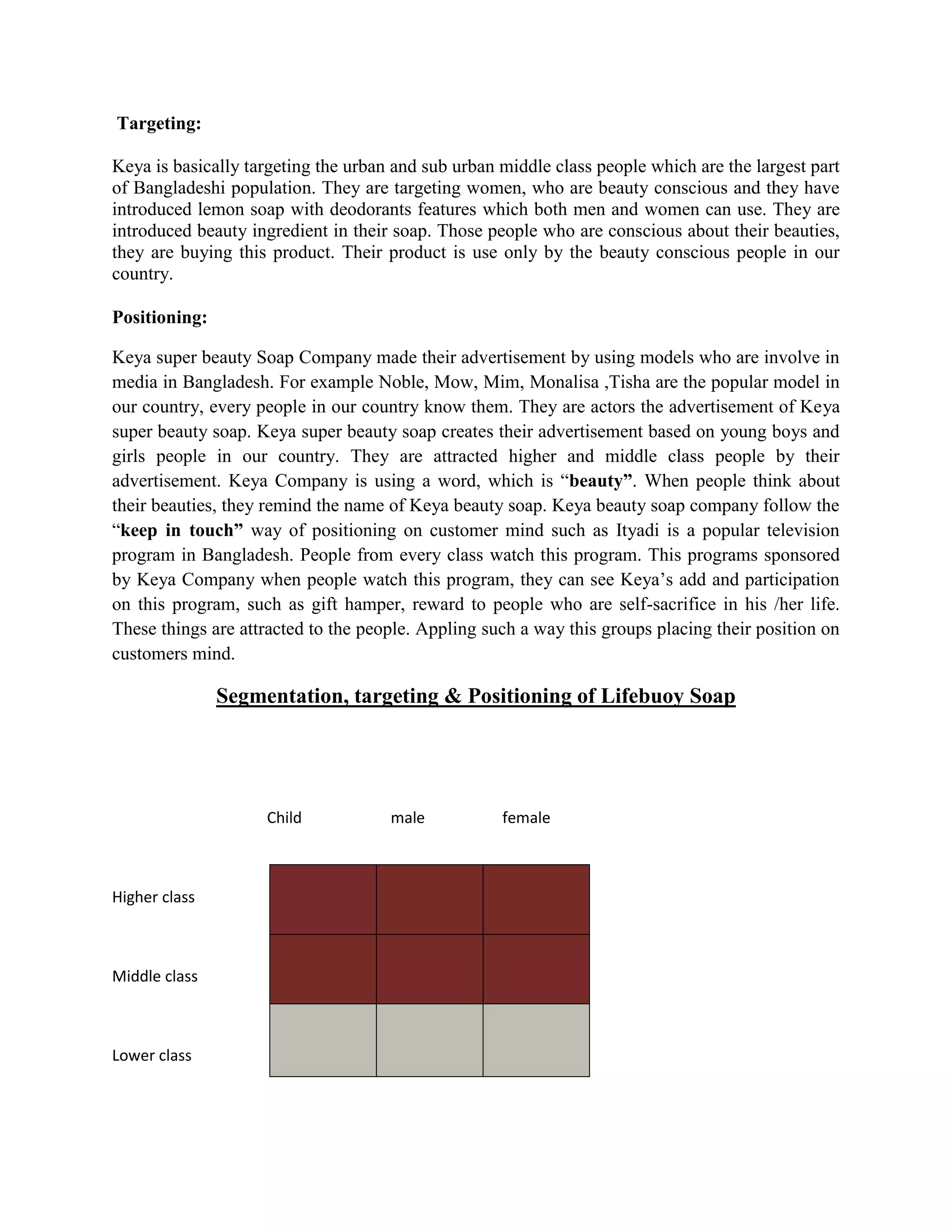Targeting:
Keya is basically targeting the urban and sub urban middle class people which are the largest part
of Bangladeshi population. They are targeting women, who are beauty conscious and they have
introduced lemon soap with deodorants features which both men and women can use. They are
introduced beauty ingredient in their soap. Those people who are conscious about their beauties,
they are buying this product. Their product is use only by the beauty conscious people in our
country.
Positioning:
Keya super beauty Soap Company made their advertisement by using models who are involve in
media in Bangladesh. For example Noble, Mow, Mim, Monalisa ,Tisha are the popular model in
our country, every people in our country know them. They are actors the advertisement of Keya
super beauty soap. Keya super beauty soap creates their advertisement based on young boys and
girls people in our country. They are attracted higher and middle class people by their
advertisement. Keya Company is using a word, which is “beauty”. When people think about
their beauties, they remind the name of Keya beauty soap. Keya beauty soap company follow the
“keep in touch” way of positioning on customer mind such as Ityadi is a popular television
program in Bangladesh. People from every class watch this program. This programs sponsored
by Keya Company when people watch this program, they can see Keya’s add and participation
on this program, such as gift hamper, reward to people who are self-sacrifice in his /her life.
These things are attracted to the people. Appling such a way this groups placing their position on
customers mind.
Segmentation, targeting & Positioning of Lifebuoy Soap
Child male female
Higher class
Middle class
Lower class
 
