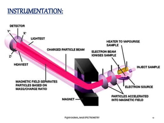 PUJANSASMAL,MASSSPECTROMETRY 17
INSTRUMENTATION:
 