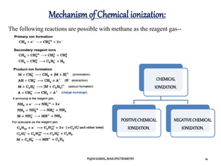 Mechanism of Chemical ionization:
PUJANSASMAL,MASSSPECTROMETRY 24
The following reactions are possible with methane as the reagent gas--
CHEMICAL
IONIZATION.
POSITIVECHEMICAL
IONIZATION.
NEGATIVECHEMICAL
IONIZATION.
 