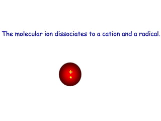 The molecular ion dissociates to a cation and a radical.
+
•
 
