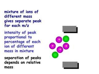 mixture of ions of
different mass
gives separate peak
for each m/z
intensity of peak
proportional to
percentage of each
ion of different
mass in mixture
separation of peaks
depends on relative
mass
+
+
+
+
+
+
 