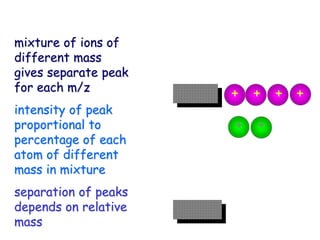mixture of ions of
different mass
gives separate peak
for each m/z
intensity of peak
proportional to
percentage of each
atom of different
mass in mixture
separation of peaks
depends on relative
mass
+ + + +
+ +
 
