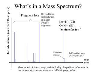 What’s in a Mass Spectrum?
Mass, as m/z. Z is the charge, and for doubly charged ions (often seen in
macromolecules), masses show up at half their proper value
High
mass
[M+H]+(CI)
Or M•+ (EI)
“molecular ion”
Unit mass
spacing
Fragment Ions Derived from
molecular ion
or higher
weight
fragments
In CI, adduct ions,
[M+reagent gas]+
 