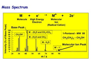 M + e-  M+ + 2e-
Molecule High Energy
Electron
Molecular
Ion
(Radical Cation)
100
90
80
70
60
50
40
30
20
10
0
Intensity
(%
of
Base
Peak)
20 30 40 50 60 70 80 90
m / z
1-Pentanol - MW 88
CH3(CH2)3 – CH2OH
CH2OH+
M - (H2O and CH2=CH2)
M - (H2O and CH3)
M - H2O
M+ - 1
Molecular Ion Peak
Base Peak
M + e-  M+ + 2e-
Molecule High Energy
Electron
Molecular
Ion
(Radical Cation)
M + e-  M+ + 2e-
Molecule High Energy
Electron
Molecular
Ion
(Radical Cation)
100
90
80
70
60
50
40
30
20
10
0
Intensity
(%
of
Base
Peak)
20 30 40 50 60 70 80 90
m / z
1-Pentanol - MW 88
CH3(CH2)3 – CH2OH
CH2OH+
M - (H2O and CH2=CH2)
M - (H2O and CH3)
M - H2O
M+ - 1
Molecular Ion Peak
Base Peak
Mass Spectrum
 