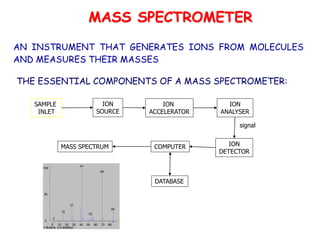 AN INSTRUMENT THAT GENERATES IONS FROM MOLECULES
AND MEASURES THEIR MASSES
THE ESSENTIAL COMPONENTS OF A MASS SPECTROMETER:
SAMPLE
INLET
ION
SOURCE
ION
ACCELERATOR
ION
ANALYSER
ION
DETECTOR
signal
COMPUTER
MASS SPECTRUM
DATABASE
0
50
100
0 10 20 30 40 50 60 70 80
2
15
27
41
53
69
84
1-Butene, 3,3-dimethyl-
MASS SPECTROMETER
 
