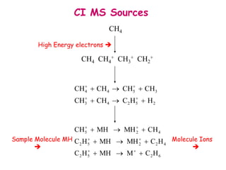 CI MS Sources
High Energy electrons 
Sample Molecule MH

CH4
CH4 CH4
+ CH3
+ CH2
+
2
5
2
4
3
3
5
4
4
H
H
C
CH
CH
CH
CH
CH
CH










6
2
5
2
4
2
2
5
2
4
2
5
H
C
M
MH
H
C
H
C
MH
MH
H
C
CH
MH
MH
CH















Molecule Ions

 