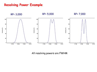 In
ten
sity
(%)
0
20
40
60
80
100
Mass [amu]
111.95 112.00 112.05 112.10
In
ten
sity
(%)
0
20
40
60
80
100
Mass [amu]
111.95 112.00 112.05 112.10
In
ten
sity
(%)
0
20
40
60
80
100
Mass [amu]
111.95 112.00 112.05 112.10
RP= 3,000 RP= 5,000 RP= 7,000
All resolving powers are FWHM
C6H5OF
C6H5Cl
Resolving Power Example
 