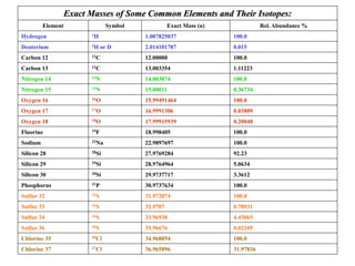 Exact Masses of Some Common Elements and Their Isotopes:
Element Symbol Exact Mass (u) Rel. Abundance %
Hydrogen 1H 1.007825037 100.0
Deuterium 2H or D 2.014101787 0.015
Carbon 12 12C 12.00000 100.0
Carbon 13 13C 13.003354 1.11223
Nitrogen 14 14N 14.003074 100.0
Nitrogen 15 15N 15.00011 0.36734
Oxygen 16 16O 15.99491464 100.0
Oxygen 17 17O 16.9991306 0.03809
Oxygen 18 18O 17.99915939 0.20048
Fluorine 19F 18.998405 100.0
Sodium 23Na 22.9897697 100.0
Silicon 28 28Si 27.9769284 92.23
Silicon 29 29Si 28.9764964 5.0634
Silicon 30 30Si 29.9737717 3.3612
Phosphorus 31P 30.9737634 100.0
Sulfur 32 32S 31.972074 100.0
Sulfur 33 33S 32.9707 0.78931
Sulfur 34 34S 33.96938 4.43065
Sulfur 36 36S 35.96676 0.02105
Chlorine 35 35Cl 34.968854 100.0
Chlorine 37 37Cl 36.965896 31.97836
 