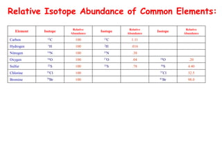 Relative Isotope Abundance of Common Elements:
Element Isotope Relative
Abundance
Isotope Relative
Abundance
Isotope Relative
Abundance
Carbon 12C 100 13C 1.11
Hydrogen 1H 100 2H .016
Nitrogen 14N 100 15N .38
Oxygen 16O 100 17O .04 18O .20
Sulfur 32S 100 33S .78 34S 4.40
Chlorine 35Cl 100 37Cl 32.5
Bromine 79Br 100 81Br 98.0
 