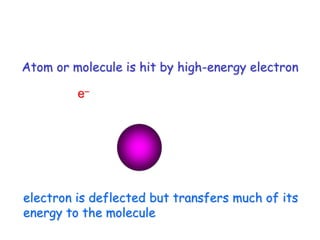 Atom or molecule is hit by high-energy electron
electron is deflected but transfers much of its
energy to the molecule
e–
 