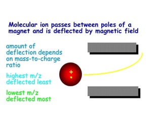 Molecular ion passes between poles of a
magnet and is deflected by magnetic field
amount of
deflection depends
on mass-to-charge
ratio
highest m/z
deflected least
lowest m/z
deflected most
+
•
 