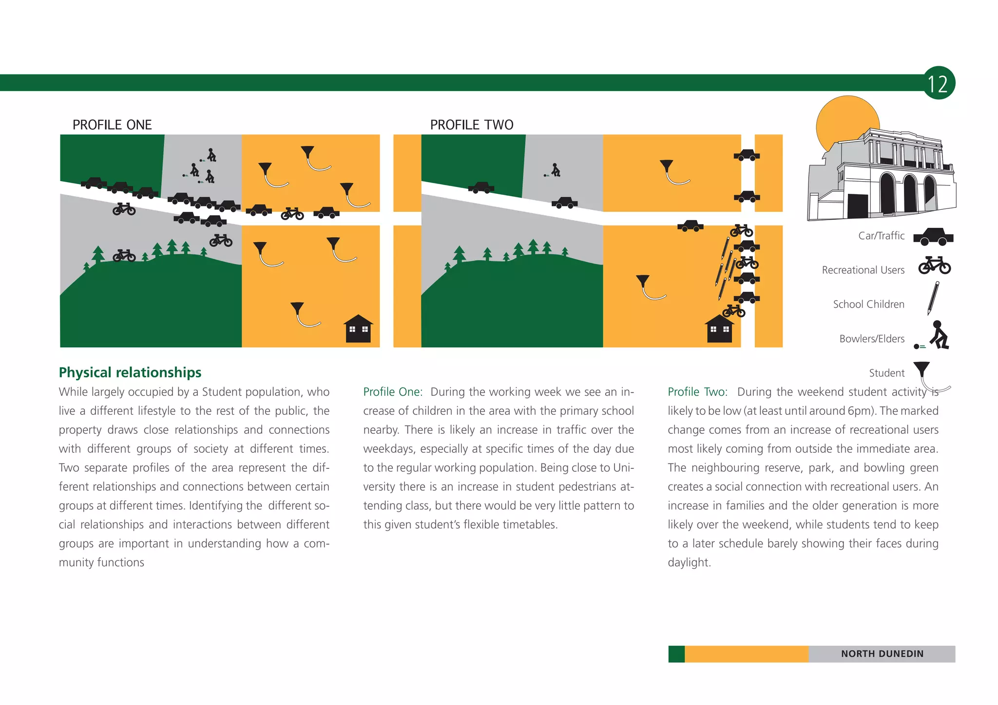 12




                                                                                                                                                              Car/Traffic


                                                                                                                                                      Recreational Users


                                                                                                                                                         School Children


                                                                                                                                                          Bowlers/Elders


Physical relationships                                                                                                                                          Student
While largely occupied by a Student population, who         Profile One: During the working week we see an in-         Profile Two: During the weekend student activity is
live a different lifestyle to the rest of the public, the   crease of children in the area with the primary school     likely to be low (at least until around 6pm). The marked
property draws close relationships and connections          nearby. There is likely an increase in traffic over the    change comes from an increase of recreational users
with different groups of society at different times.        weekdays, especially at specific times of the day due      most likely coming from outside the immediate area.
Two separate profiles of the area represent the dif-        to the regular working population. Being close to Uni-     The neighbouring reserve, park, and bowling green
ferent relationships and connections between certain        versity there is an increase in student pedestrians at-    creates a social connection with recreational users. An
groups at different times. Identifying the different so-    tending class, but there would be very little pattern to   increase in families and the older generation is more
cial relationships and interactions between different       this given student’s flexible timetables.                  likely over the weekend, while students tend to keep
groups are important in understanding how a com-                                                                       to a later schedule barely showing their faces during
munity functions                                                                                                       daylight.




                                                                                                                                                          NORTH DUNEDIN
 