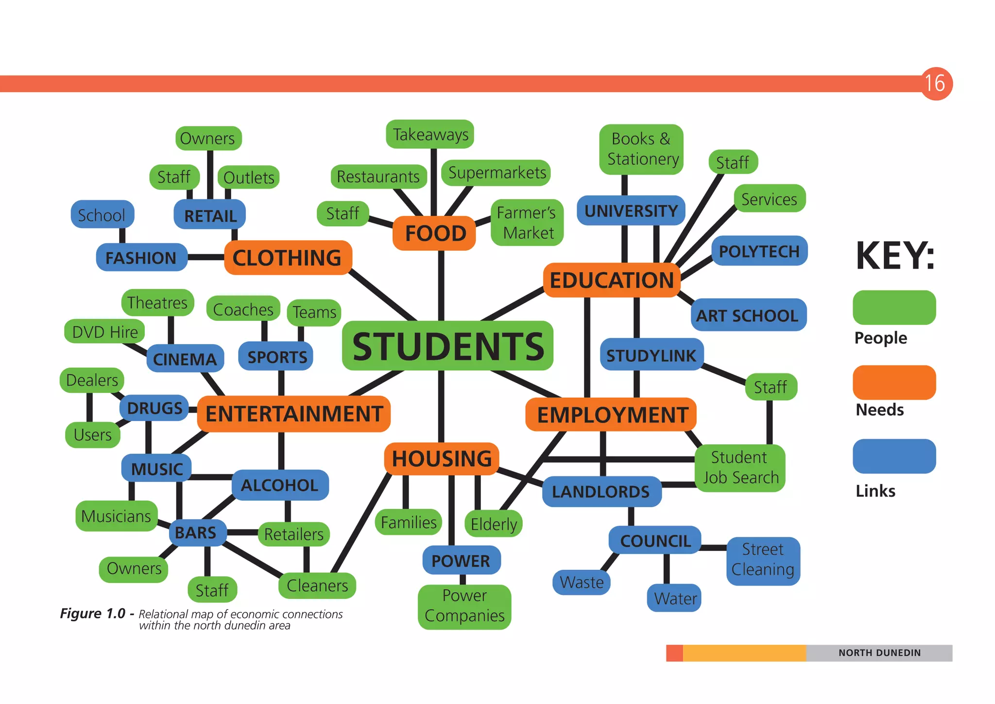 10                                                                     16




 Figure 1.0 - Relational map of economic connections
               within the north dunedin area

                                                       NORTH DUNEDIN
 