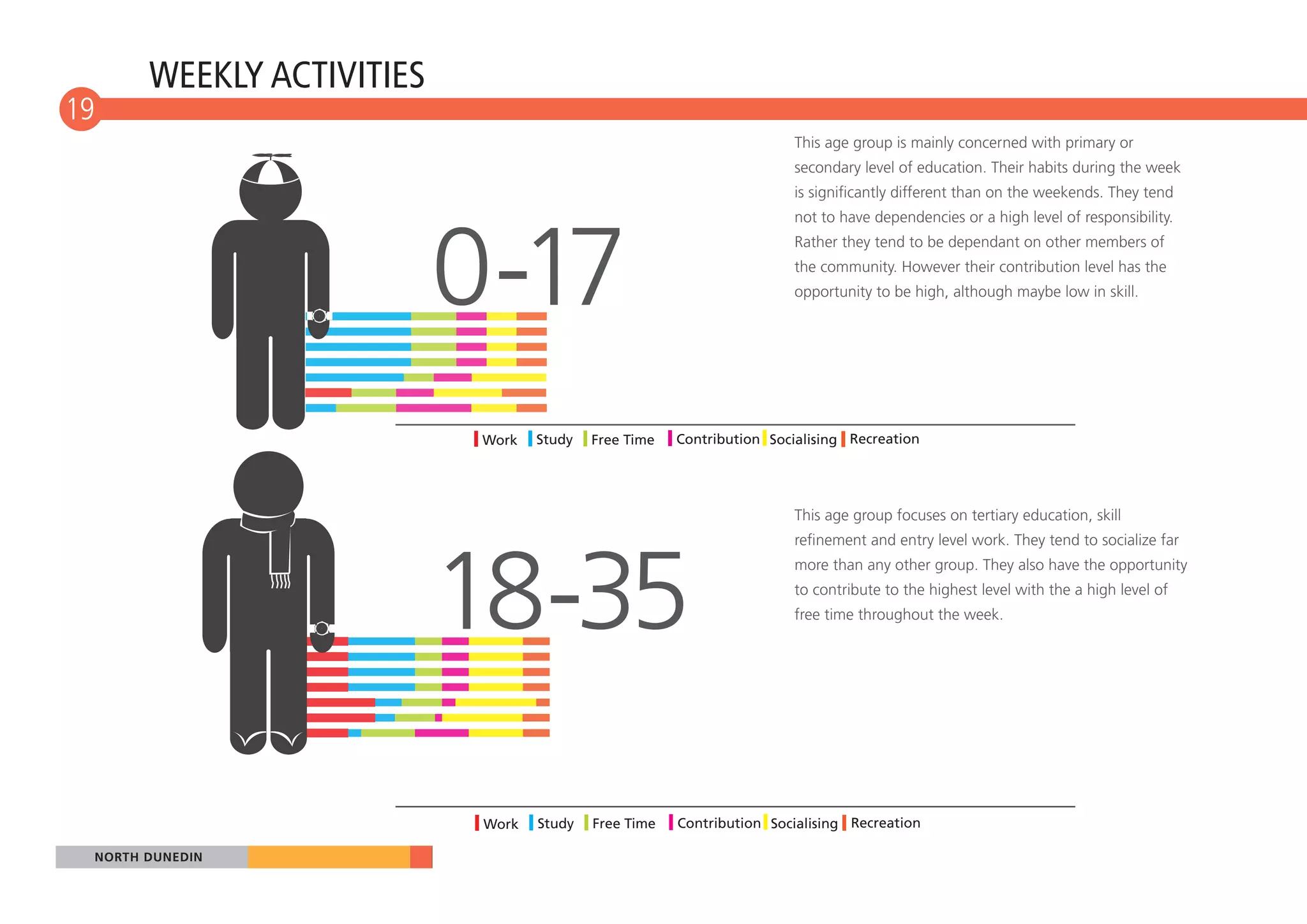 WEEKLY ACTIVITIES
19
 10
                                                                        This age group is mainly concerned with primary or
                                                                        secondary level of education. Their habits during the week
                                                                        is significantly different than on the weekends. They tend




                            0-17
                                                                        not to have dependencies or a high level of responsibility.
                                                                        Rather they tend to be dependant on other members of
                                                                        the community. However their contribution level has the
                                                                        opportunity to be high, although maybe low in skill.




                             Work   Study   Free Time   Contribution Socialising Recreation




                                                                        This age group focuses on tertiary education, skill




                            18-35
                                                                        refinement and entry level work. They tend to socialize far
                                                                        more than any other group. They also have the opportunity
                                                                        to contribute to the highest level with the a high level of
                                                                        free time throughout the week.




                             Work   Study   Free Time   Contribution Socialising Recreation

  NORTH DUNEDIN
 