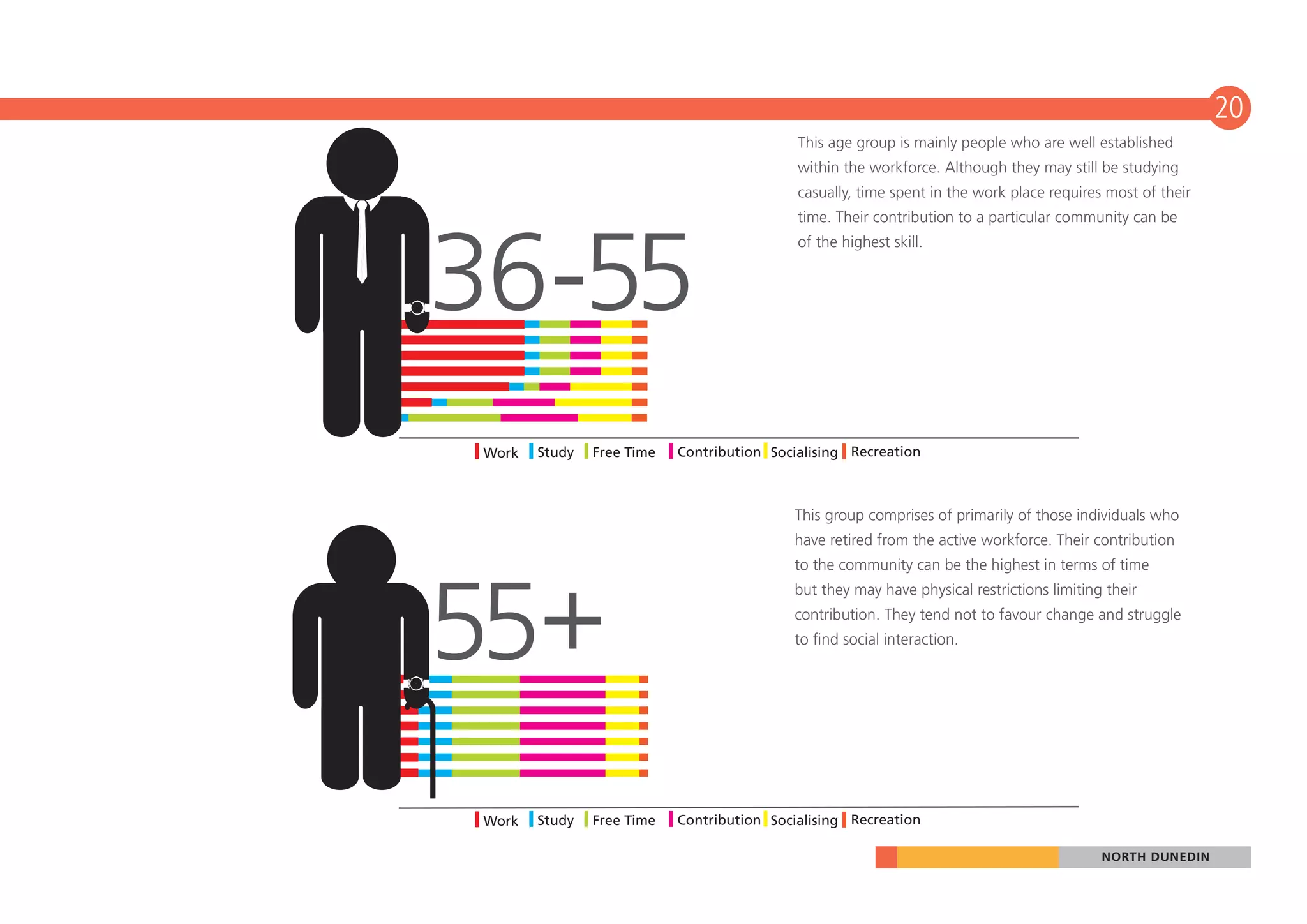20
                                             This age group is mainly people who are well established
                                             within the workforce. Although they may still be studying
                                             casually, time spent in the work place requires most of their
                                             time. Their contribution to a particular community can be




36-55
                                             of the highest skill.




 Work   Study   Free Time   Contribution Socialising Recreation



                                            This group comprises of primarily of those individuals who
                                            have retired from the active workforce. Their contribution




55+
                                            to the community can be the highest in terms of time
                                            but they may have physical restrictions limiting their
                                            contribution. They tend not to favour change and struggle
                                            to find social interaction.




 Work   Study   Free Time   Contribution Socialising Recreation

                                                                                            NORTH DUNEDIN
 