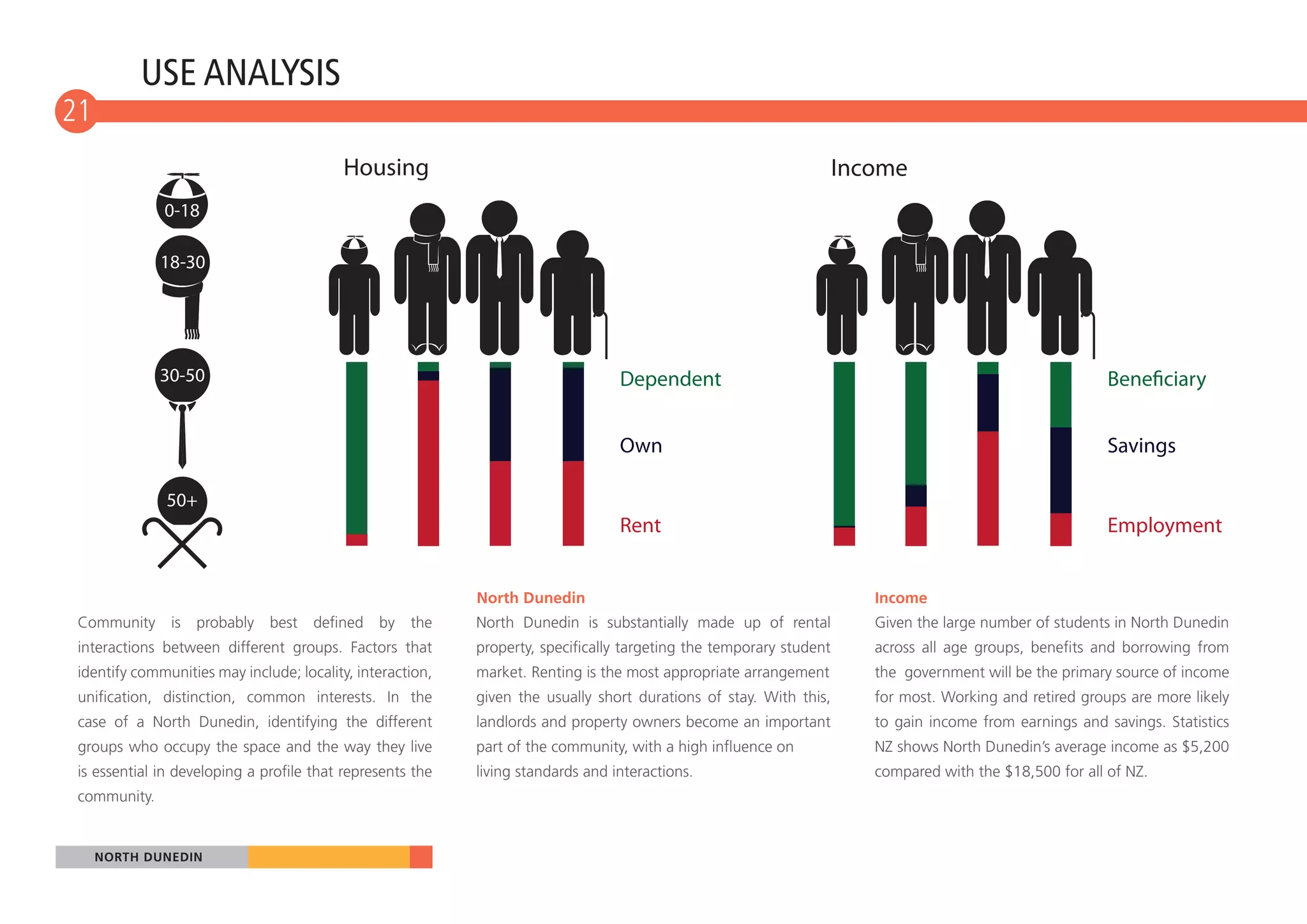 USE ANALYSIS
21
10

                                          Housing                                                                    Income
              0-18

              18-30




              30-50                                                               Dependent


                                                                                  Own                                                                     Savings

               50+
                                                                                  Rent                                                                    Employment


                                                            North Dunedin                                               Income
 Community     is   probably   best   defined   by   the    North Dunedin is substantially made up of rental            Given the large number of students in North Dunedin
 interactions between different groups. Factors that        property, specifically targeting the temporary student      across all age groups, benefits and borrowing from
 identify communities may include; locality, interaction,   market. Renting is the most appropriate arrangement         the government will be the primary source of income
 unification, distinction, common interests. In the         given the usually short durations of stay. With this,       for most. Working and retired groups are more likely
 case of a North Dunedin, identifying the different         landlords and property owners become an important           to gain income from earnings and savings. Statistics
 groups who occupy the space and the way they live          part of the community, with a high influence on             NZ shows North Dunedin’s average income as $5,200
 is essential in developing a profile that represents the   living standards and interactions.                          compared with the $18,500 for all of NZ.
 community.


     NORTH DUNEDIN
 