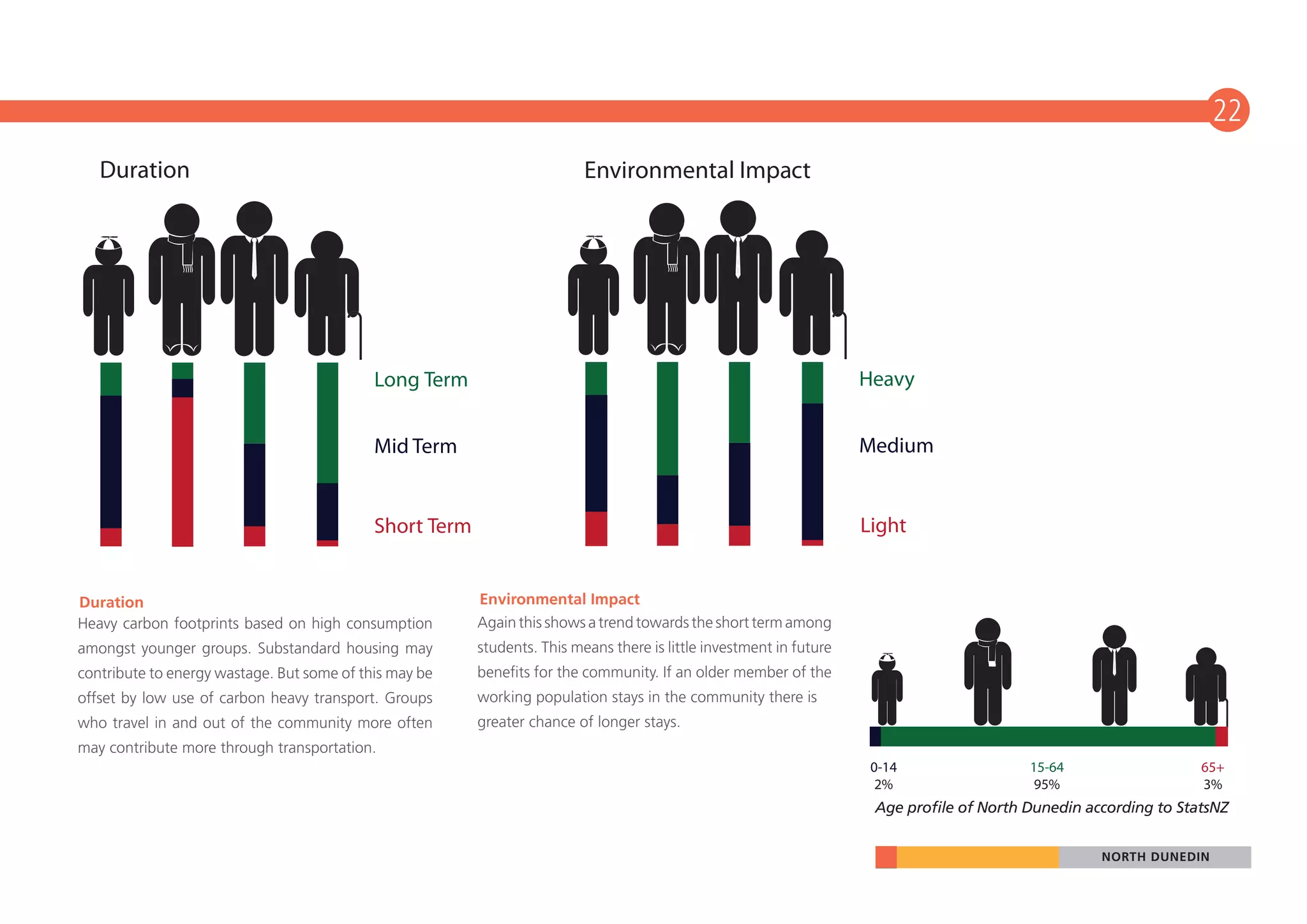 22
   Duration                                                               Environmental Impact




                                            Long Term                                                                Heavy


                                            Mid Term                                                                 Medium


                                            Short Term                                                               Light


Duration                                                 Environmental Impact
Heavy carbon footprints based on high consumption        Again this shows a trend towards the short term among
amongst younger groups. Substandard housing may          students. This means there is little investment in future
contribute to energy wastage. But some of this may be    benefits for the community. If an older member of the
offset by low use of carbon heavy transport. Groups      working population stays in the community there is
who travel in and out of the community more often        greater chance of longer stays.
may contribute more through transportation.
                                                                                                                      0-14                 15-64                   65+
                                                                                                                       2%                   95%                    3%
                                                                                                                      Age profile of North Dunedin according to StatsNZ


                                                                                                                                                     NORTH DUNEDIN
 