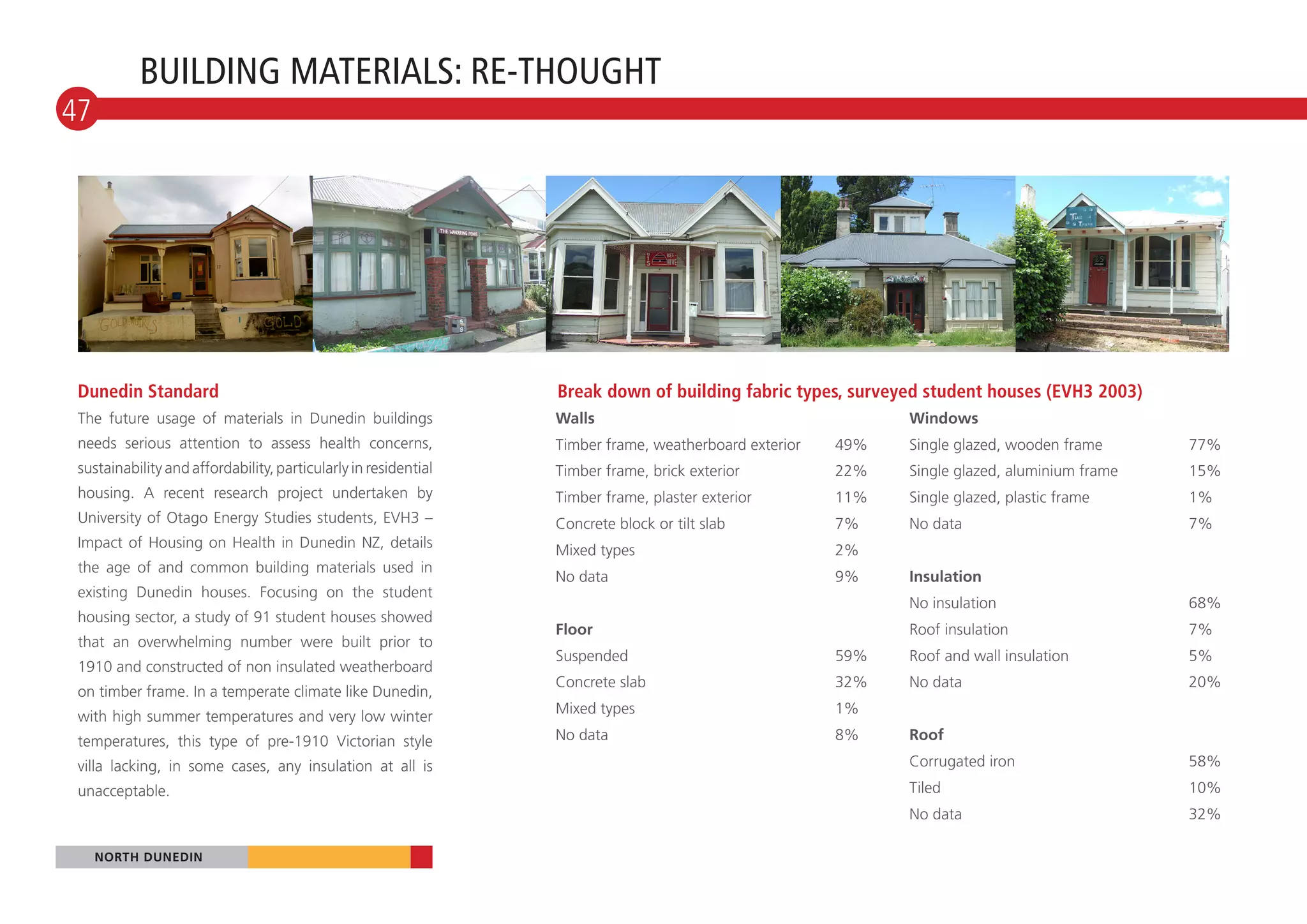 BUILDING MATERIALS: RE-THOUGHT
47




 Dunedin Standard                                                Break down of building fabric types, surveyed student houses (EVH3 2003)
 The future usage of materials in Dunedin buildings              Walls                                        Windows
 needs serious attention to assess health concerns,              Timber frame, weatherboard exterior	   49%   Single glazed, wooden frame		      77%
 sustainability and affordability, particularly in residential   Timber frame, brick exterior		         22%   Single glazed, aluminium frame		   15%
 housing. A recent research project undertaken by                Timber frame, plaster exterior		       11%   Single glazed, plastic frame		     1%
 University of Otago Energy Studies students, EVH3 –             Concrete block or tilt slab		          7%    No data					                       7%
 Impact of Housing on Health in Dunedin NZ, details              Mixed types				                        2%
 the age of and common building materials used in
                                                                 No data					                           9%    Insulation
 existing Dunedin houses. Focusing on the student
                                                                                                              No insulation				                  68%
 housing sector, a study of 91 student houses showed
                                                                 Floor                                        Roof insulation				                7%
 that an overwhelming number were built prior to
                                                                 Suspended				                          59%   Roof and wall insulation			        5%
 1910 and constructed of non insulated weatherboard
                                                                 Concrete slab				                      32%   No data					                       20%
 on timber frame. In a temperate climate like Dunedin,
                                                                 Mixed types				                        1%
 with high summer temperatures and very low winter
 temperatures, this type of pre-1910 Victorian style             No data					                           8%    Roof

 villa lacking, in some cases, any insulation at all is                                                       Corrugated iron				                58%
 unacceptable.                                                                                                Tiled					                         10%
                                                                                                              No data					                       32%

     NORTH DUNEDIN
 