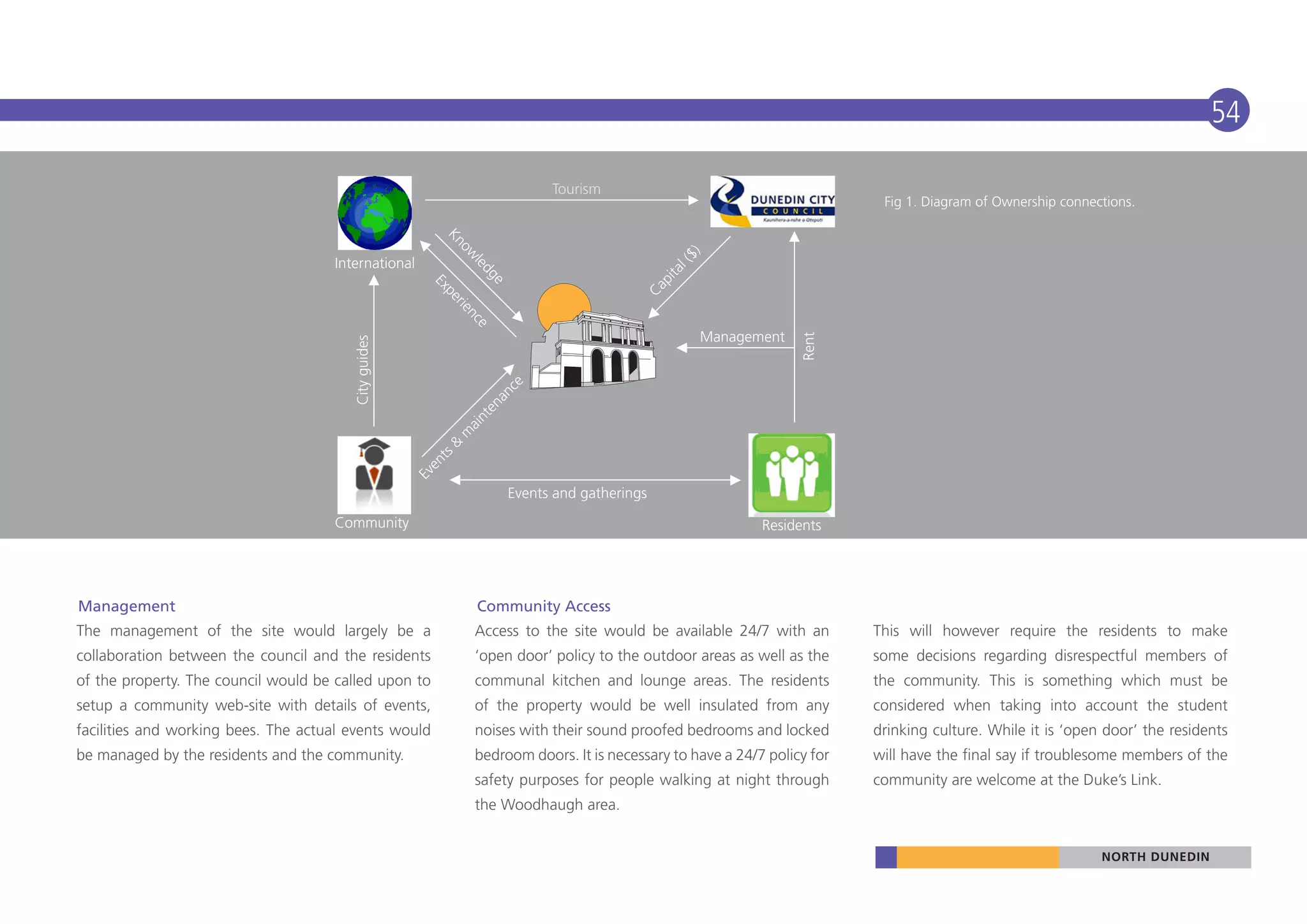 54

                                                                                 Tourism
                                                                                                                                Fig 1. Diagram of Ownership connections.




                                                           Kn
                                                             ow




                                                                                                     $)
                                     International




                                                                                                      l(
                                                       le




                                                                                                    ta
                                                         dg




                                                                                                 pi
                                                           e
                                                            Ex




                                                                                               Ca
                                                               pe
                                                                 rie
                                                                    nc
                                                                       e
                                                                                                           Management




                                                                                                                        Rent
                                        City guides




                                                                      ce
                                                                    an
                                                                 en
                                                               nt
                                                               ai
                                                            m
                                                           &
                                                       ts
                                                      en
                                                      Ev



                                                                           Events and gatherings
                                     Community                                                                    Residents




Management                                                       Community Access
The management of the site would largely be a                   Access to the site would be available 24/7 with an             This will however require the residents to make
collaboration between the council and the residents             ‘open door’ policy to the outdoor areas as well as the         some decisions regarding disrespectful members of
of the property. The council would be called upon to            communal kitchen and lounge areas. The residents               the community. This is something which must be
setup a community web-site with details of events,              of the property would be well insulated from any               considered when taking into account the student
facilities and working bees. The actual events would            noises with their sound proofed bedrooms and locked            drinking culture. While it is ‘open door’ the residents
be managed by the residents and the community.                  bedroom doors. It is necessary to have a 24/7 policy for       will have the final say if troublesome members of the
                                                                safety purposes for people walking at night through            community are welcome at the Duke’s Link.
                                                                the Woodhaugh area.


                                                                                                                                                                  NORTH DUNEDIN
 