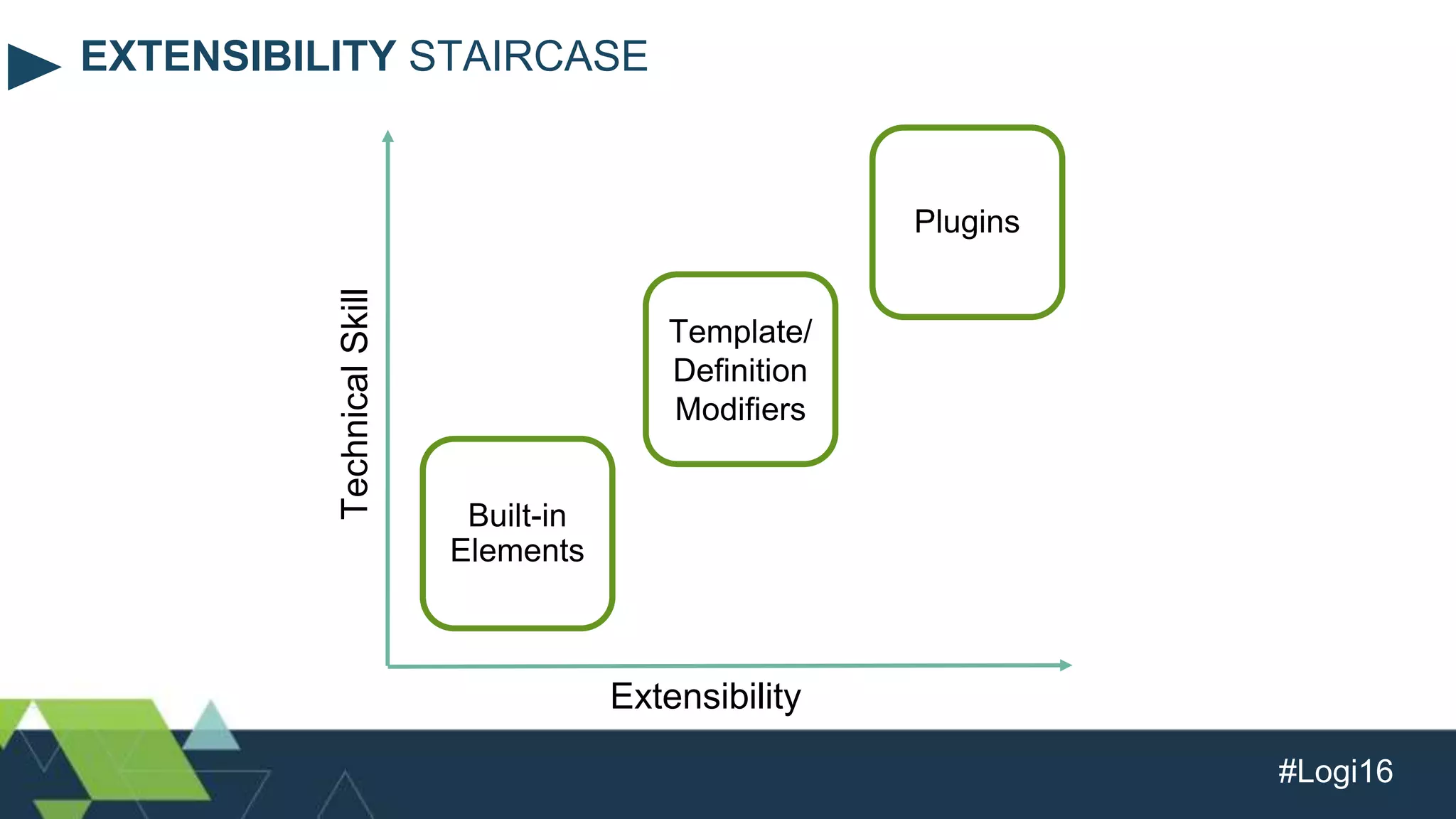 #Logi16
EXTENSIBILITY STAIRCASE
Plugins
Template/
Definition
Modifiers
Built-in
Elements
Extensibility
TechnicalSkill
 