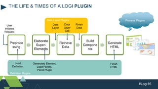 #Logi16
THE LIFE & TIMES OF A LOGI PLUGIN
Preproce
ssing
Elaborate
Super-
Elements
Retrieve
Data
Build
Compone
nts
Generate
HTML
Load
Definition
Finish
HTML
Finish
Data
Data
Layer
Call
Data
Layer
Generated Element,
Load Panels,
Panel Plugin
Logi Engine
User
Initiates
Request
Data Layer Plugins
Definition Plugins
Process Plugins
 