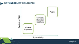 #Logi16
EXTENSIBILITY STAIRCASE
Plugins
Template/
Definition
Modifiers
Built-in
Elements
Extensibility
TechnicalSkill
 