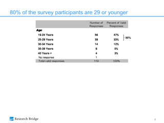 80% of the survey participants are 29 or younger



                                               80%




                                                     5
 