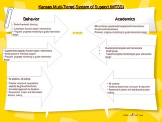 Kansas Multi-Tiered System of Support (MTSS) Academics Behavior KSDE - July 2007 Draft More intense supplemental targeted skill interventions Customized interventions Frequent progress monitoring to guide intervention design Student centered planning Customized function-based  interventions Frequent  progress monitoring to guide intervention design  All students Evidence-based core curriculum & instruction Assessment system and data-based decision making All students, All settings Positive behavioral expectations explicitly taught and reinforced Consistent approach to discipline Assessment system and data-based  decision making Supplemental targeted function-based  interventions Small groups or individual support Frequent  progress monitoring to guide intervention design Supplemental targeted skill interventions  Small groups Frequent progress monitoring to guide intervention design 
