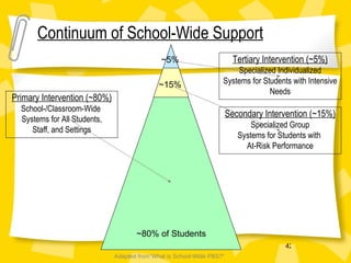 Primary Intervention (~80%) School-/Classroom-Wide  Systems for All Students, Staff, and Settings Secondary Intervention (~15%) Specialized Group Systems for Students with  At-Risk Performance Tertiary Intervention (~5%) Specialized Individualized Systems for Students with Intensive Needs ~80% of Students ~15%  ~5%  Continuum of School-Wide Support Adapted from”What is School-Wide PBS?” 